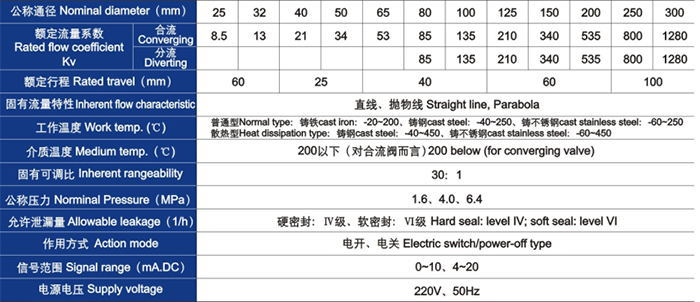 電動(dòng)三通合流、分流調(diào)節(jié)閥主要技術(shù)參數(shù)