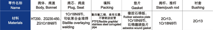 電動(dòng)直通單、雙座調(diào)節(jié)閥主要零件材料