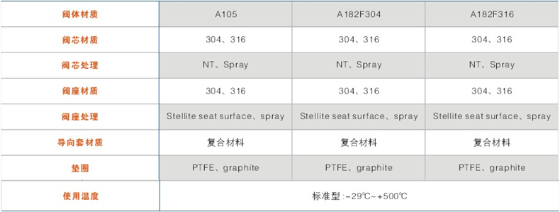 閥體、內(nèi)件材質(zhì)組合及使用溫度范圍